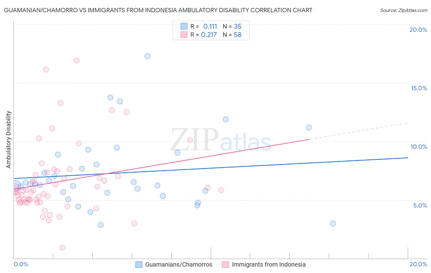 Guamanian/Chamorro vs Immigrants from Indonesia Ambulatory Disability