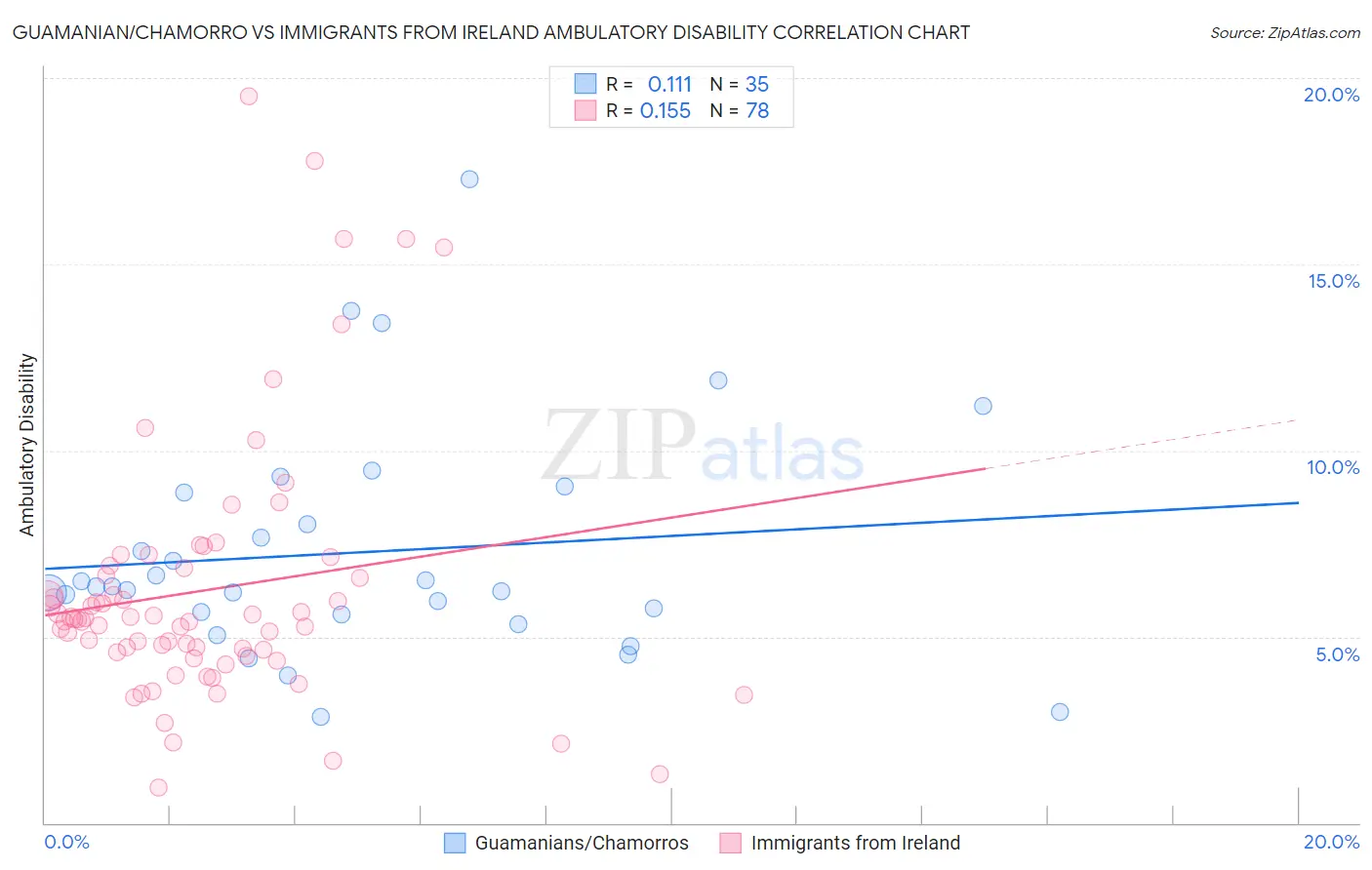 Guamanian/Chamorro vs Immigrants from Ireland Ambulatory Disability