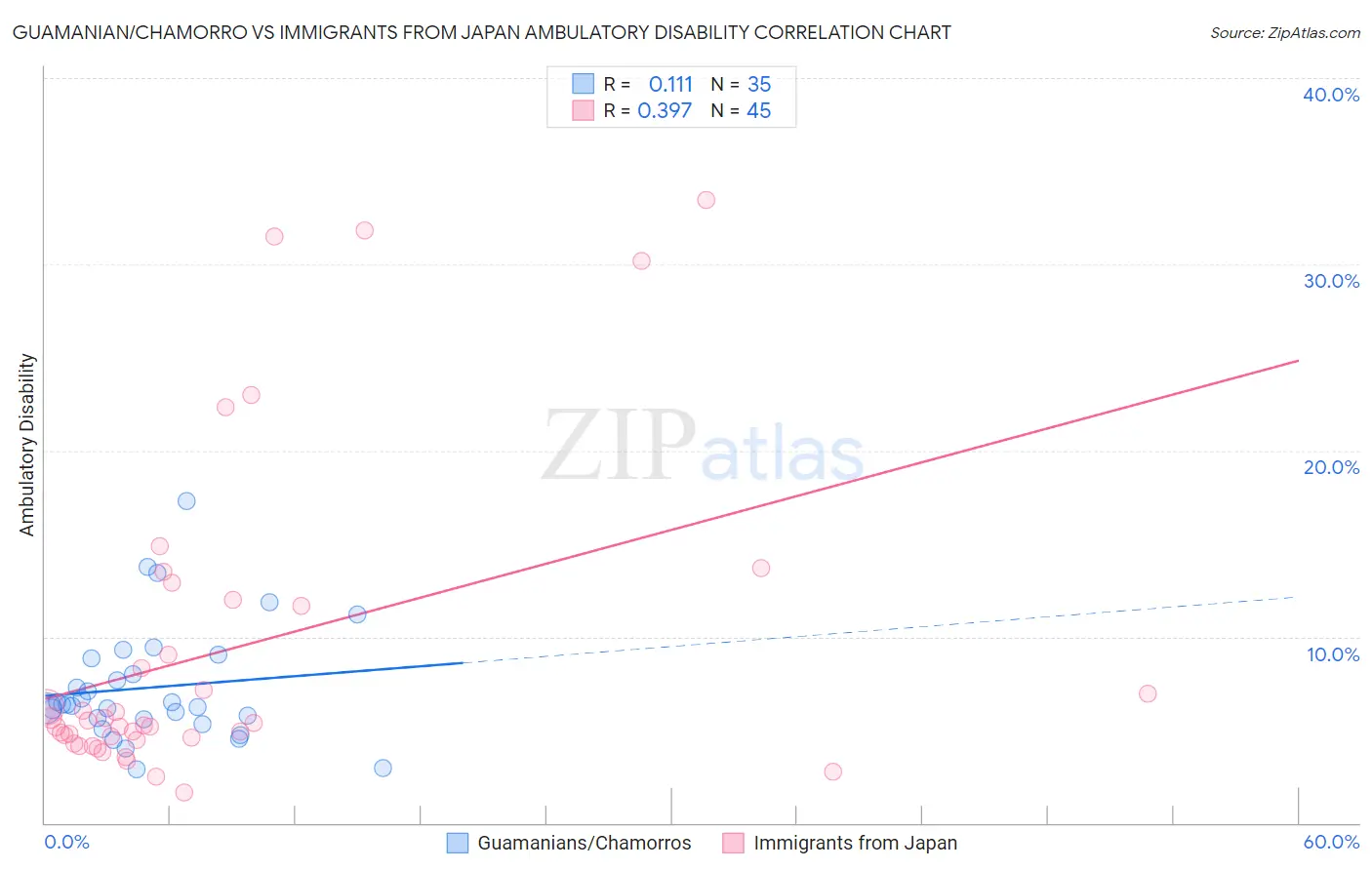 Guamanian/Chamorro vs Immigrants from Japan Ambulatory Disability