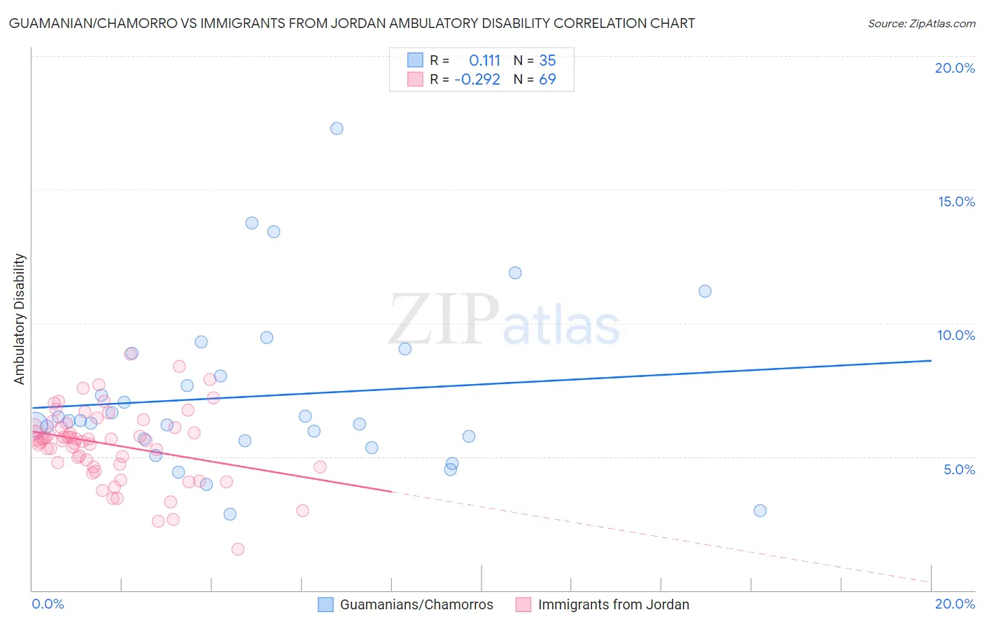 Guamanian/Chamorro vs Immigrants from Jordan Ambulatory Disability