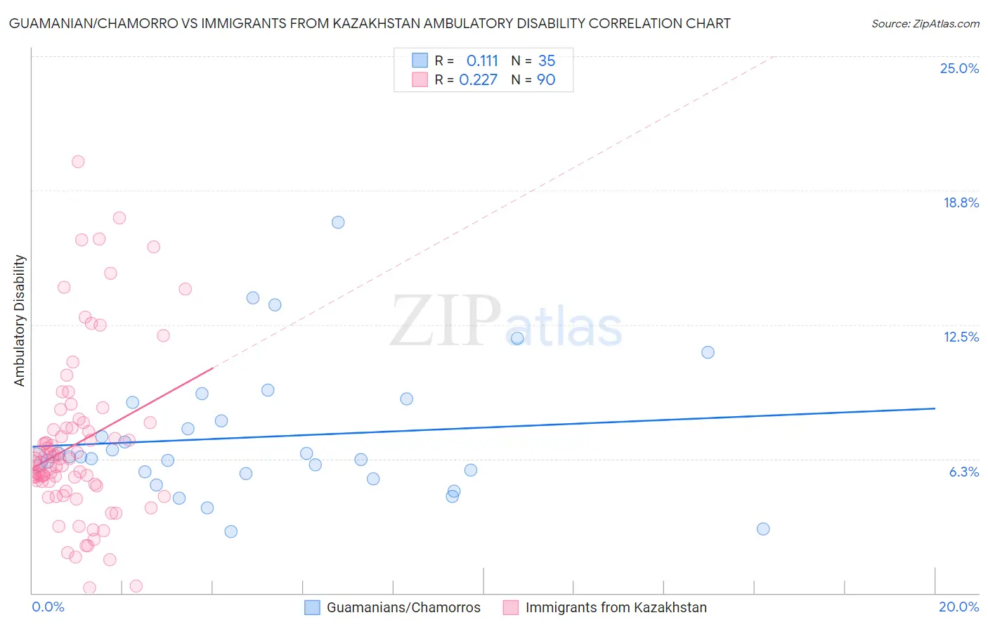Guamanian/Chamorro vs Immigrants from Kazakhstan Ambulatory Disability