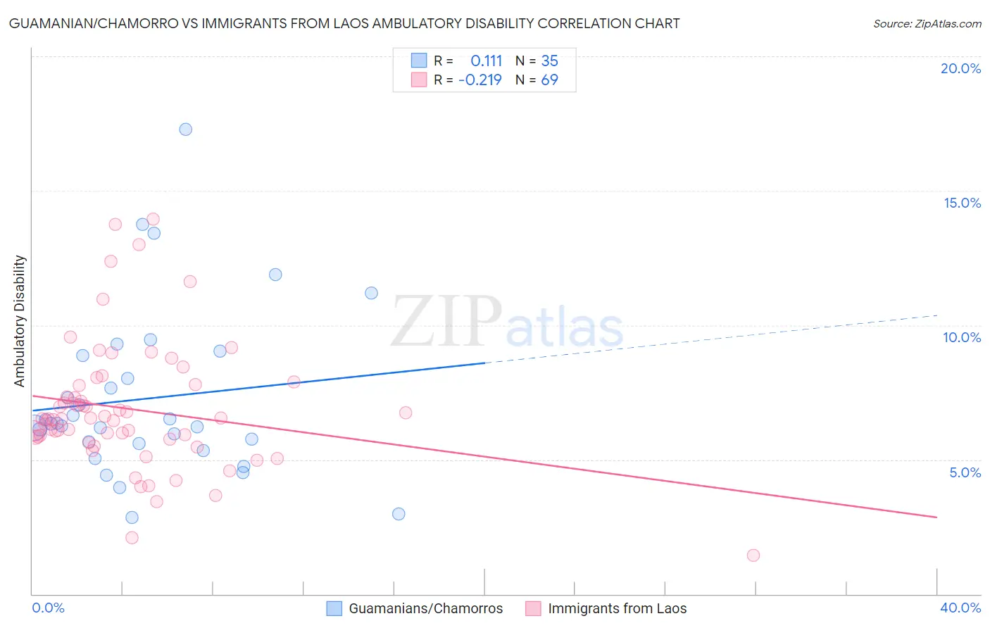 Guamanian/Chamorro vs Immigrants from Laos Ambulatory Disability
