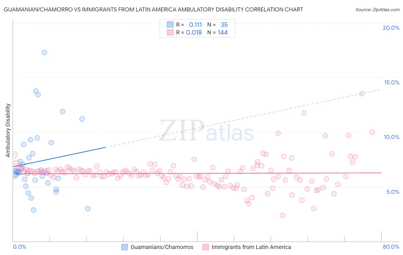 Guamanian/Chamorro vs Immigrants from Latin America Ambulatory Disability