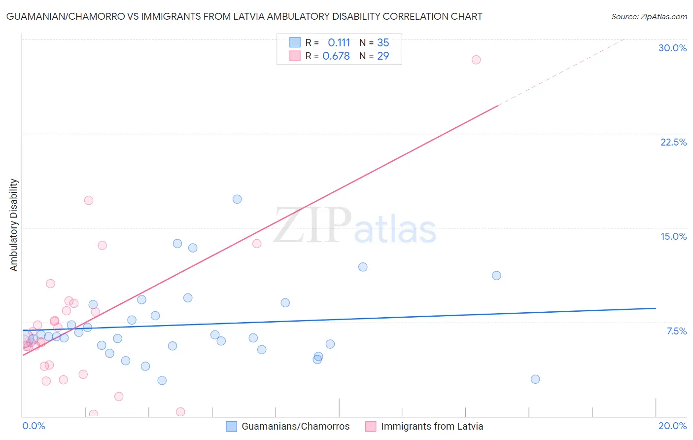Guamanian/Chamorro vs Immigrants from Latvia Ambulatory Disability