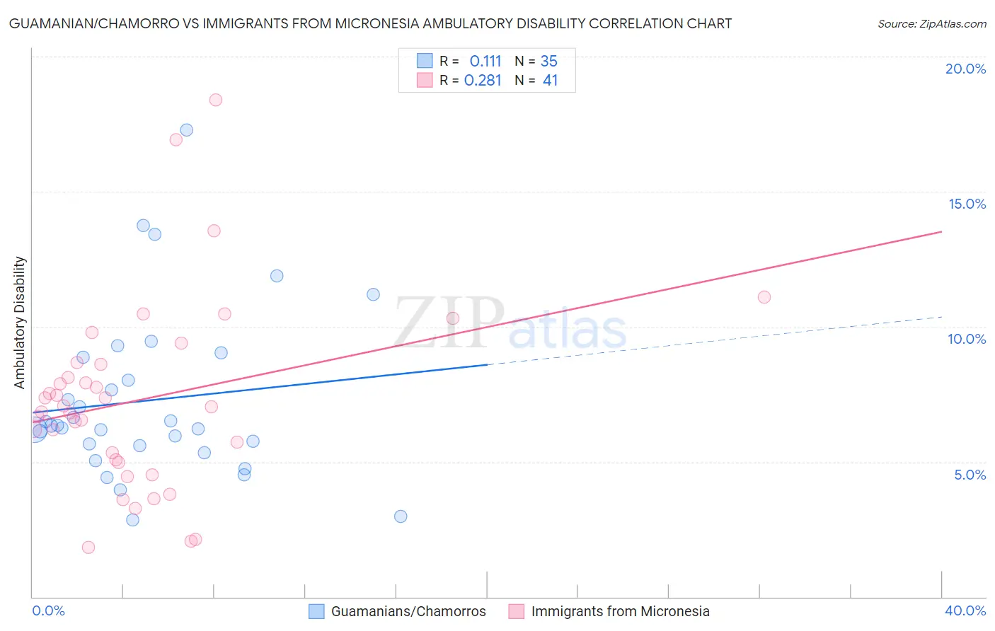 Guamanian/Chamorro vs Immigrants from Micronesia Ambulatory Disability
