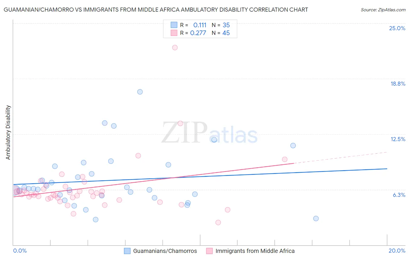 Guamanian/Chamorro vs Immigrants from Middle Africa Ambulatory Disability