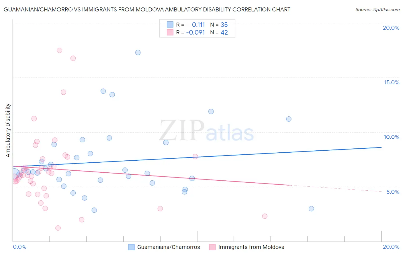 Guamanian/Chamorro vs Immigrants from Moldova Ambulatory Disability