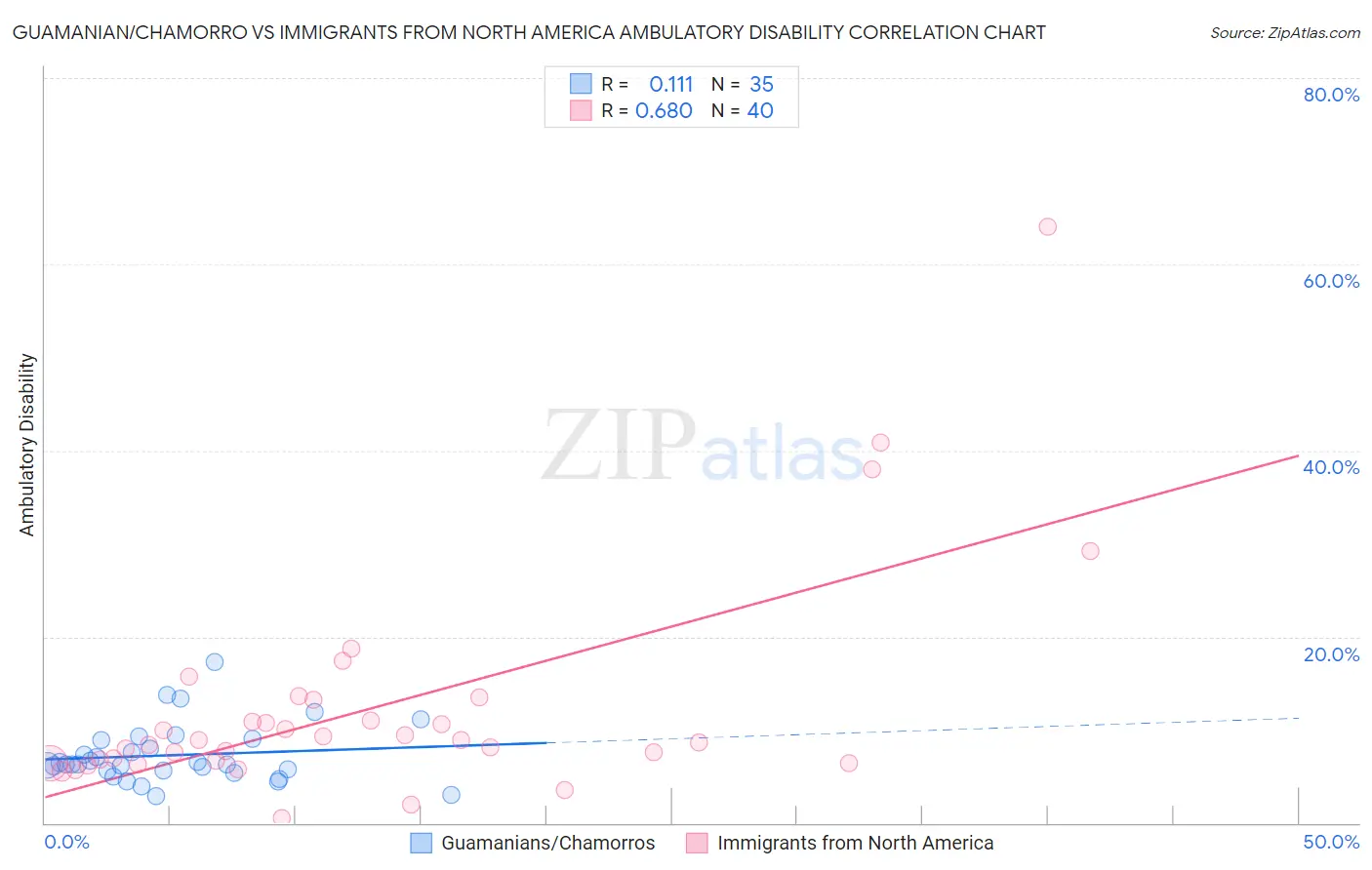Guamanian/Chamorro vs Immigrants from North America Ambulatory Disability