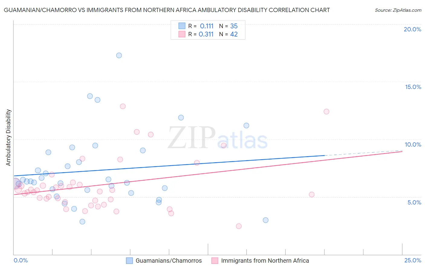 Guamanian/Chamorro vs Immigrants from Northern Africa Ambulatory Disability