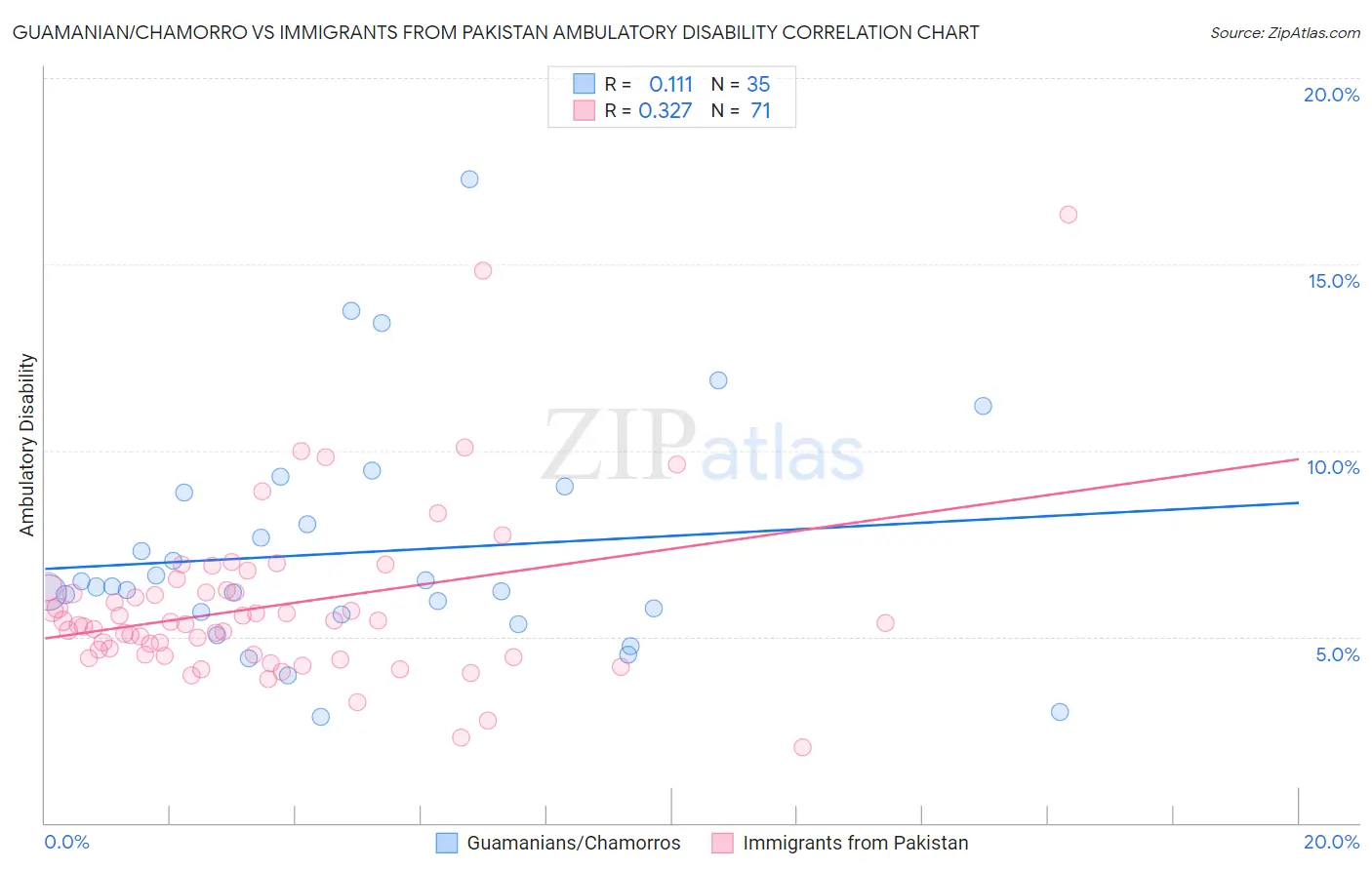 Guamanian/Chamorro vs Immigrants from Pakistan Ambulatory Disability