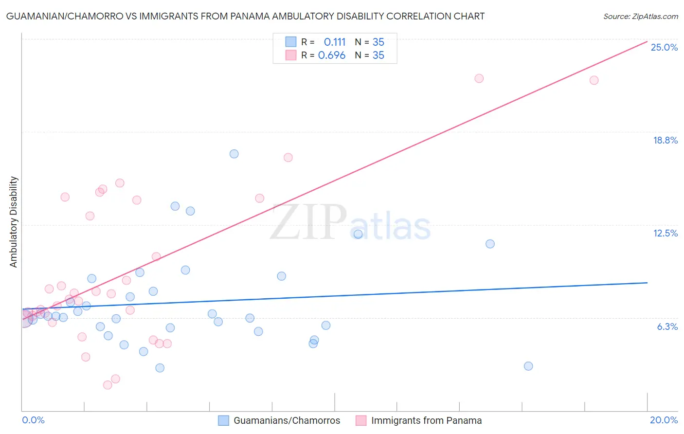 Guamanian/Chamorro vs Immigrants from Panama Ambulatory Disability