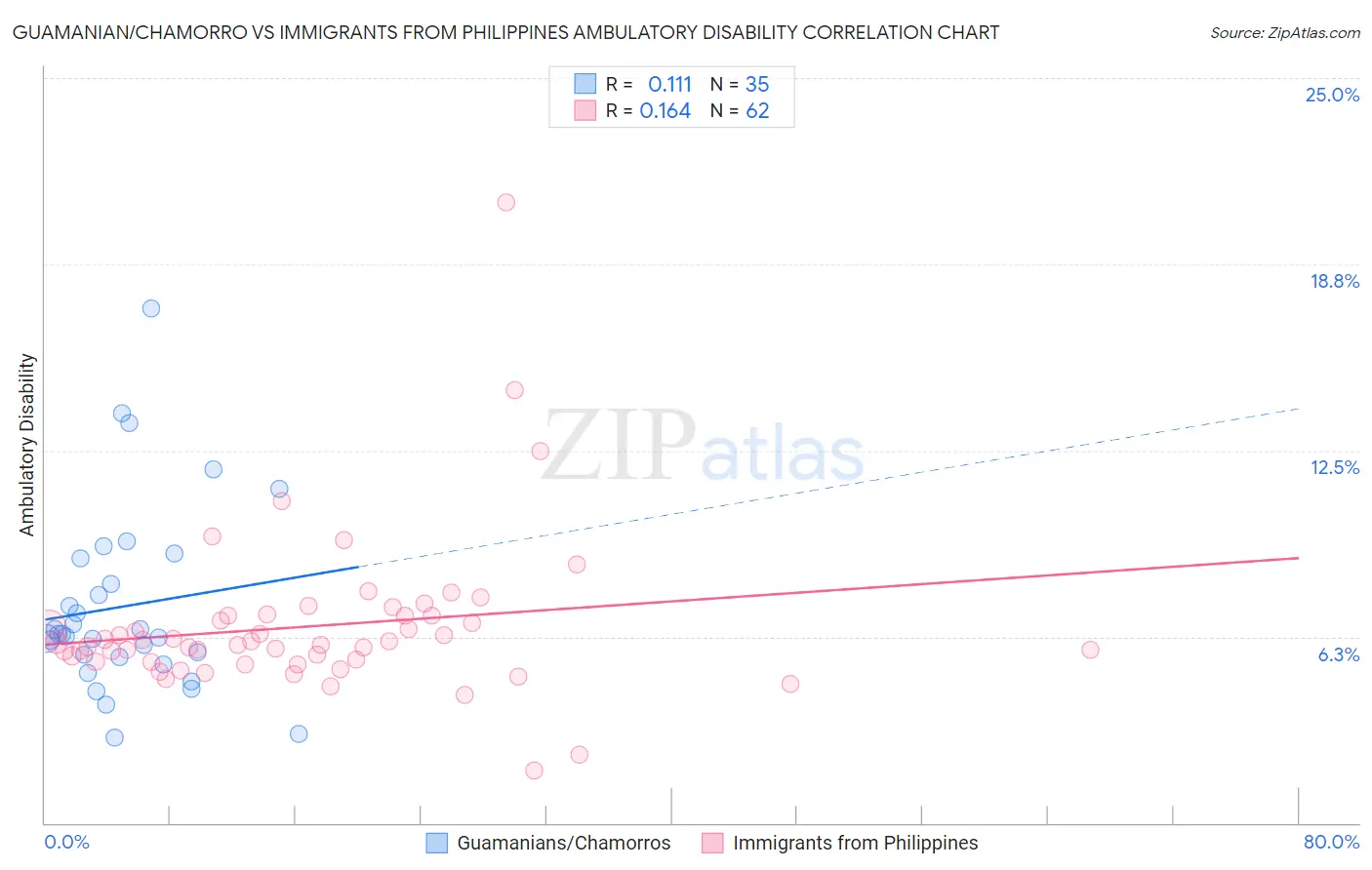 Guamanian/Chamorro vs Immigrants from Philippines Ambulatory Disability