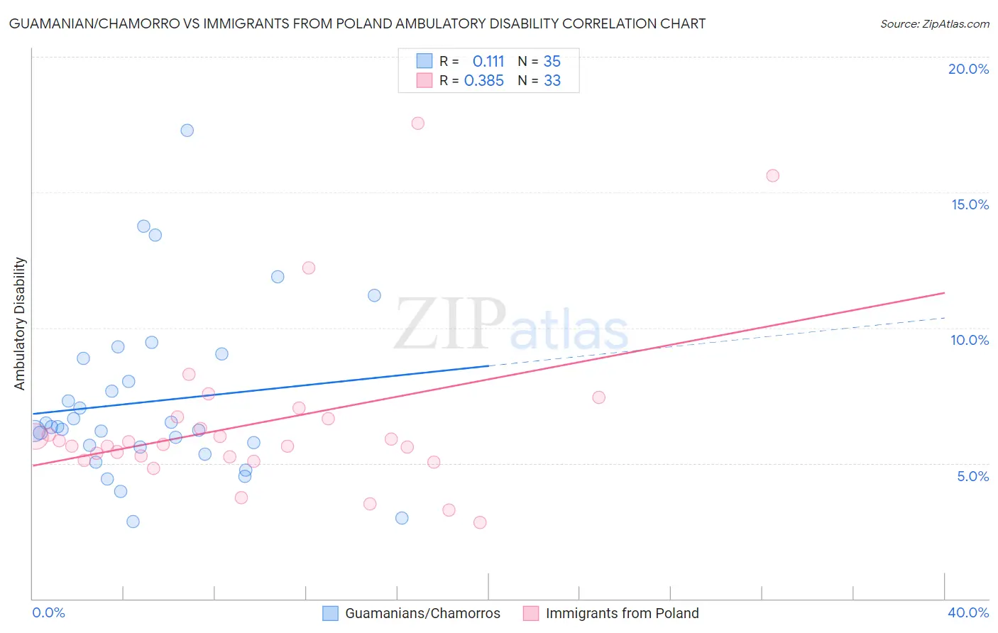 Guamanian/Chamorro vs Immigrants from Poland Ambulatory Disability