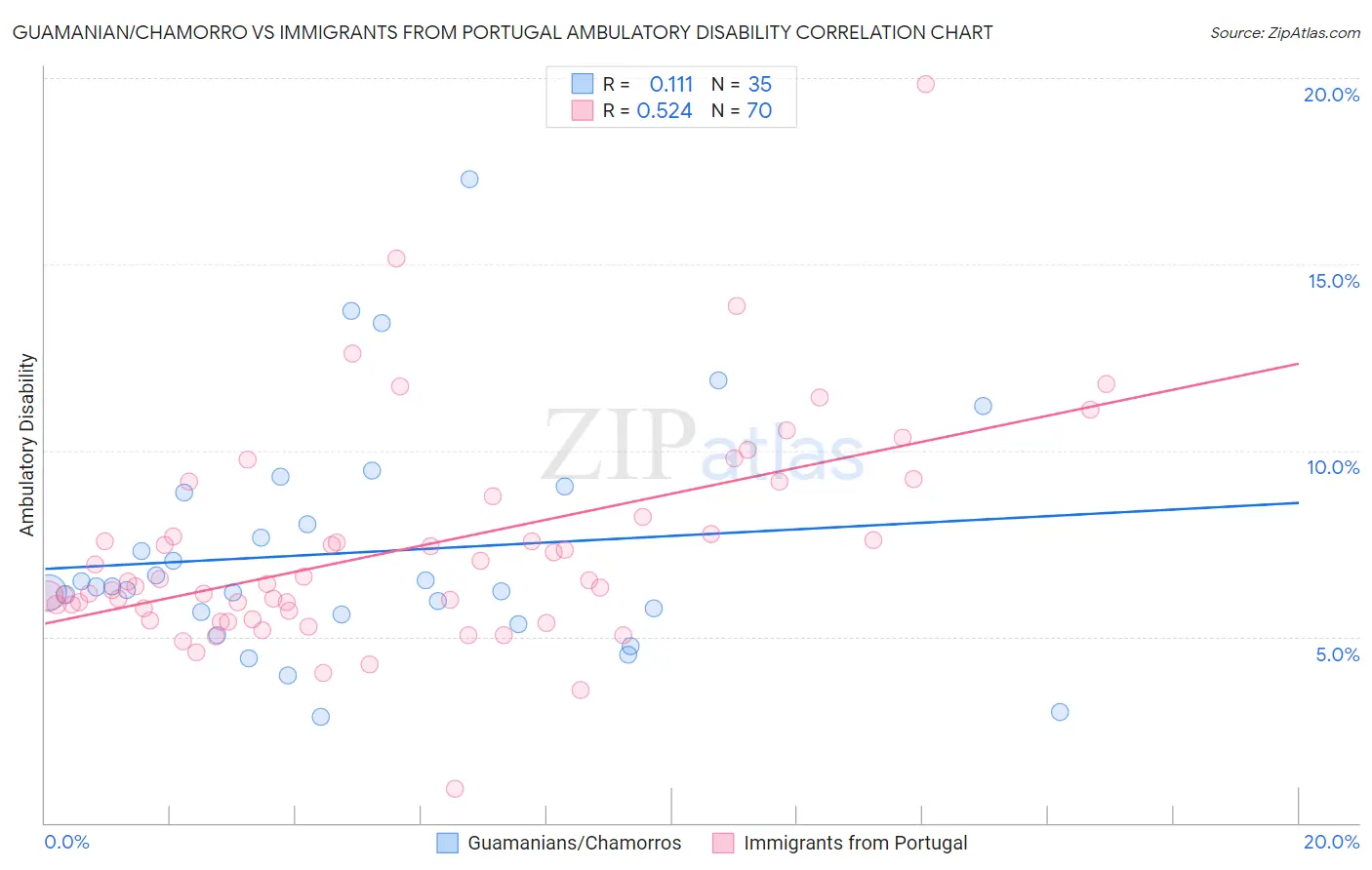 Guamanian/Chamorro vs Immigrants from Portugal Ambulatory Disability