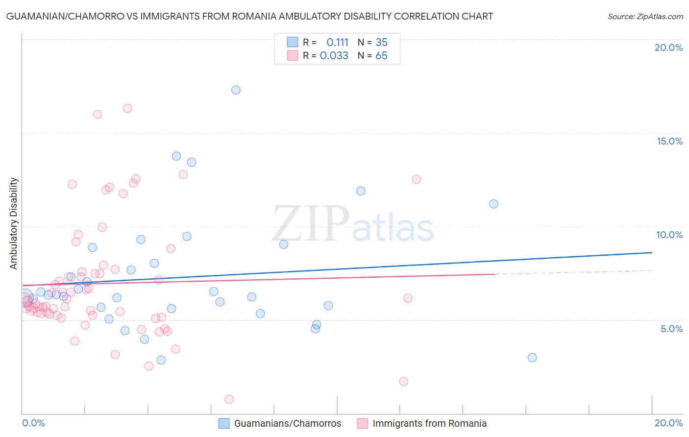 Guamanian/Chamorro vs Immigrants from Romania Ambulatory Disability