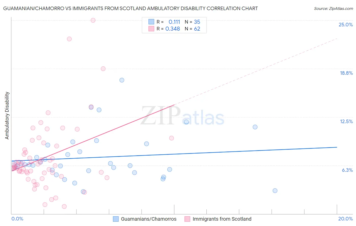 Guamanian/Chamorro vs Immigrants from Scotland Ambulatory Disability
