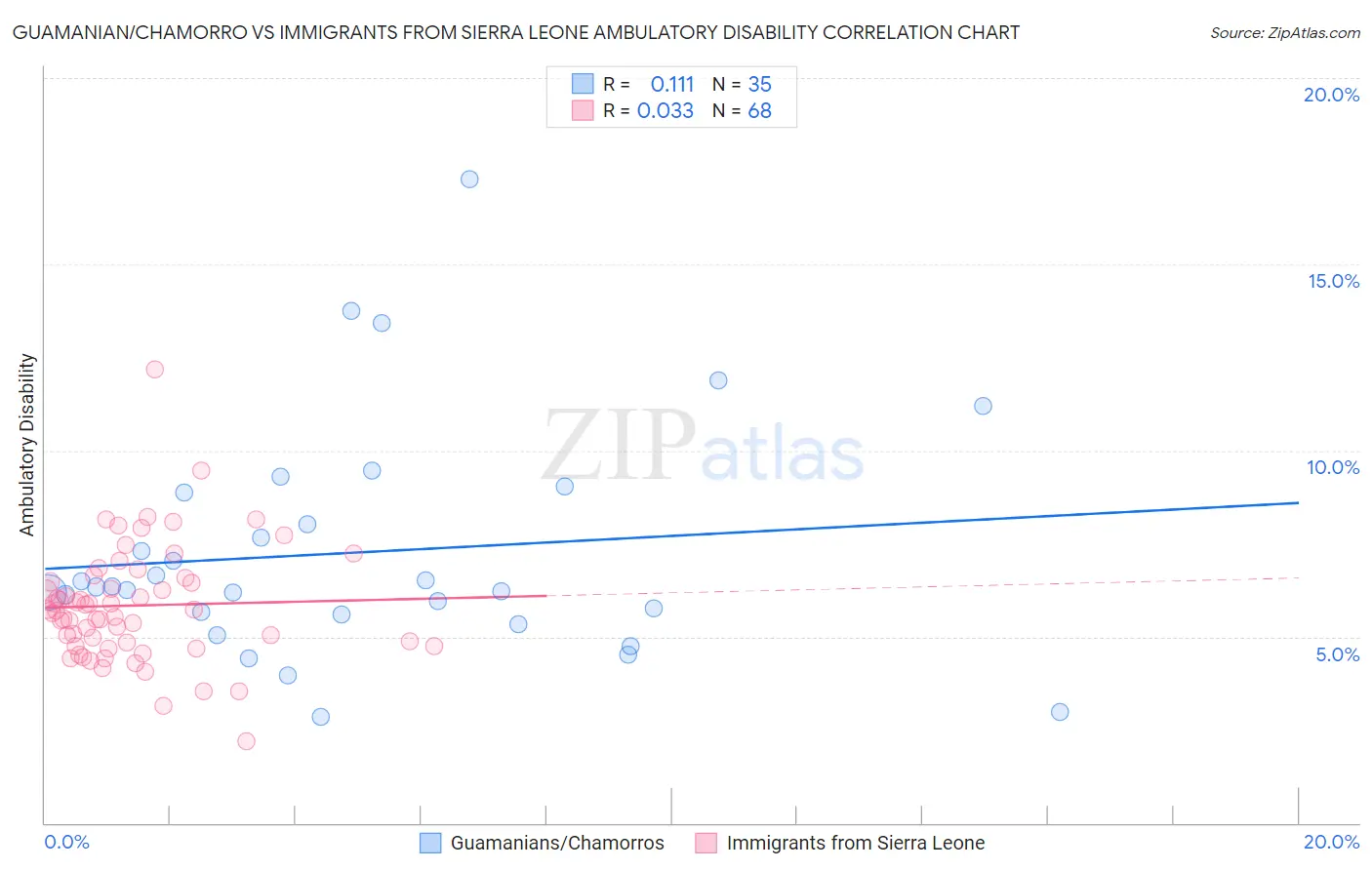 Guamanian/Chamorro vs Immigrants from Sierra Leone Ambulatory Disability