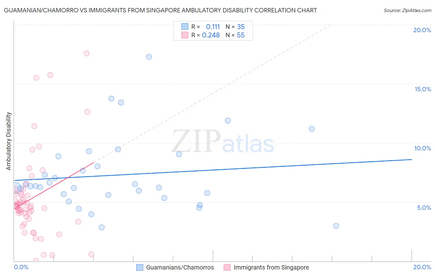 Guamanian/Chamorro vs Immigrants from Singapore Ambulatory Disability