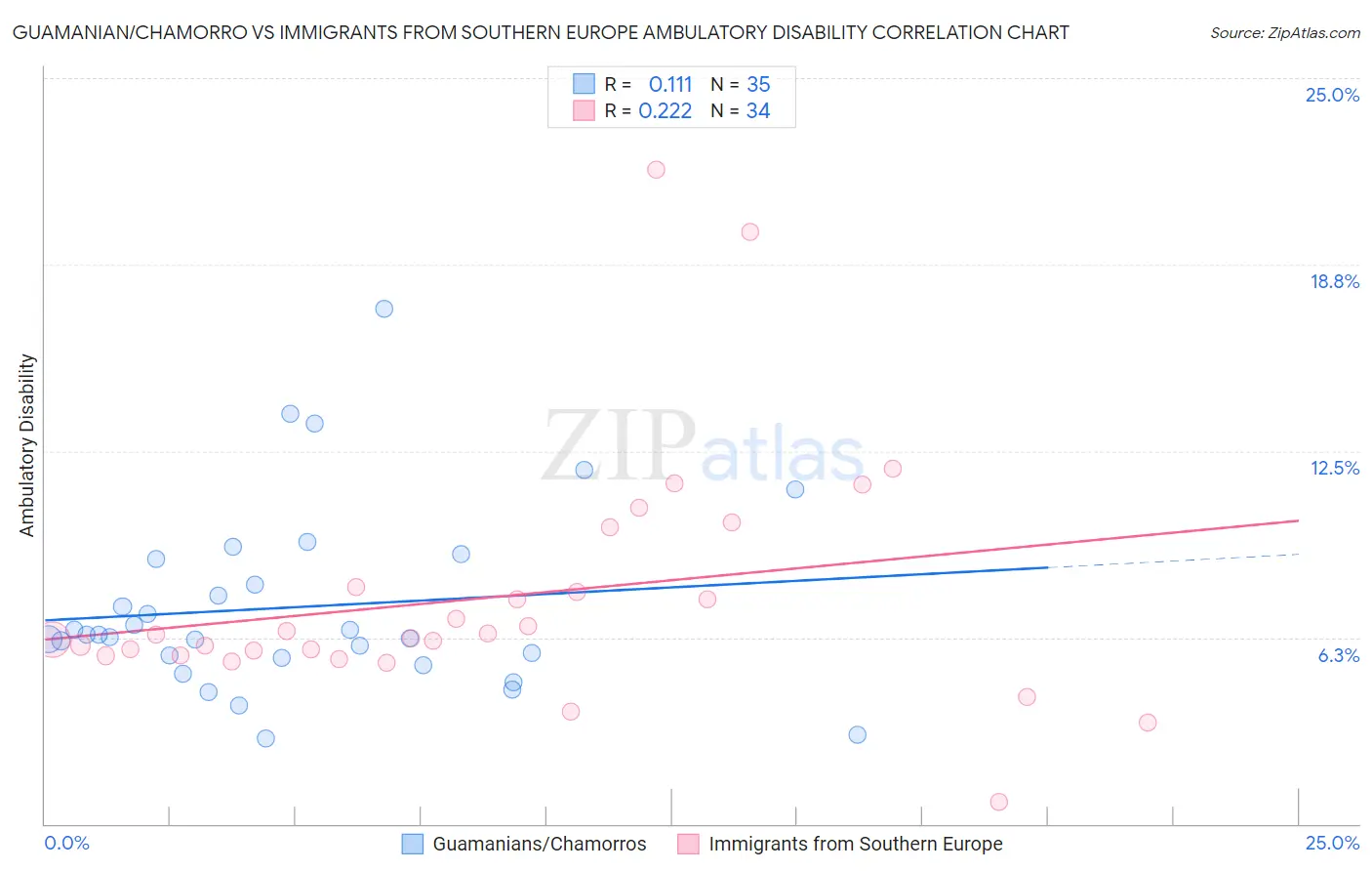 Guamanian/Chamorro vs Immigrants from Southern Europe Ambulatory Disability