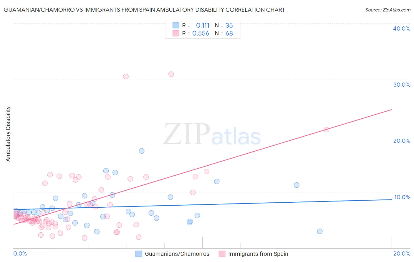Guamanian/Chamorro vs Immigrants from Spain Ambulatory Disability