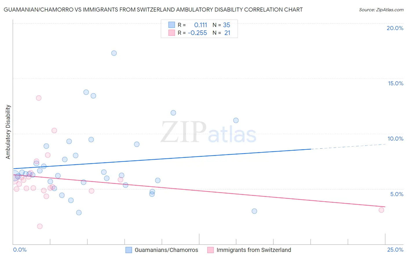 Guamanian/Chamorro vs Immigrants from Switzerland Ambulatory Disability