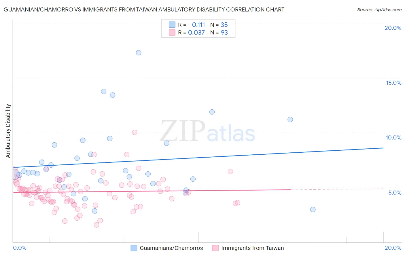 Guamanian/Chamorro vs Immigrants from Taiwan Ambulatory Disability
