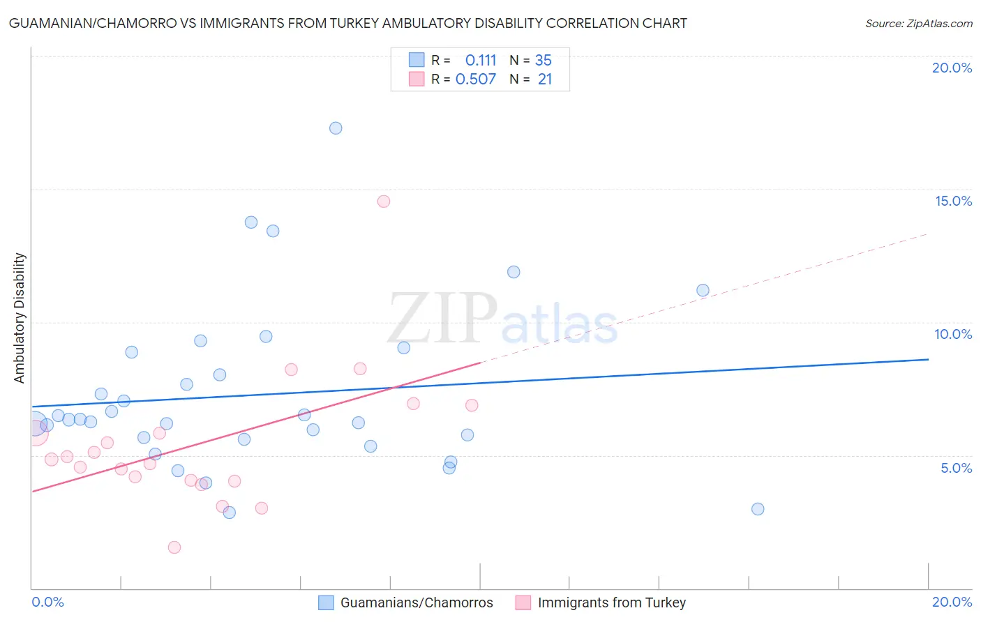 Guamanian/Chamorro vs Immigrants from Turkey Ambulatory Disability
