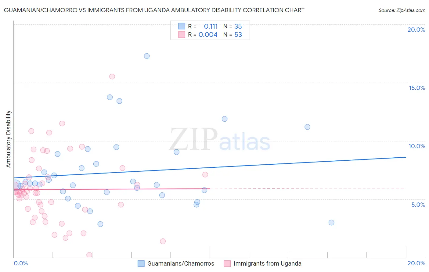 Guamanian/Chamorro vs Immigrants from Uganda Ambulatory Disability