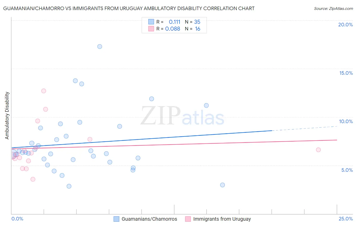 Guamanian/Chamorro vs Immigrants from Uruguay Ambulatory Disability