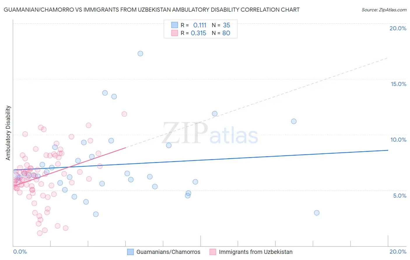 Guamanian/Chamorro vs Immigrants from Uzbekistan Ambulatory Disability