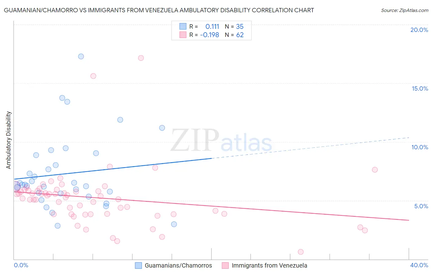 Guamanian/Chamorro vs Immigrants from Venezuela Ambulatory Disability