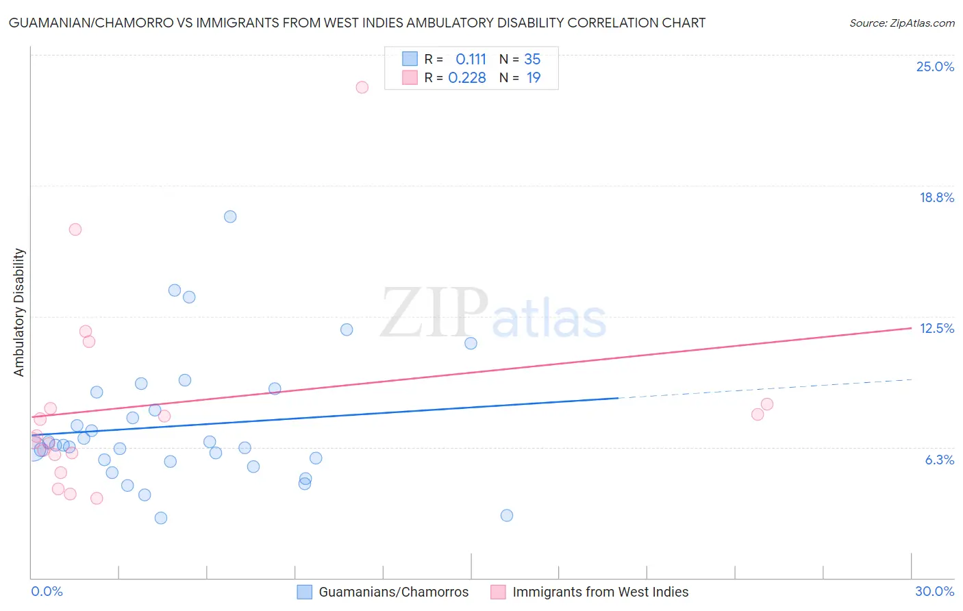 Guamanian/Chamorro vs Immigrants from West Indies Ambulatory Disability