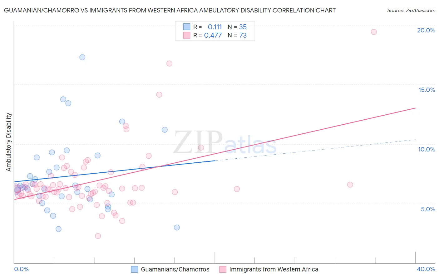 Guamanian/Chamorro vs Immigrants from Western Africa Ambulatory Disability