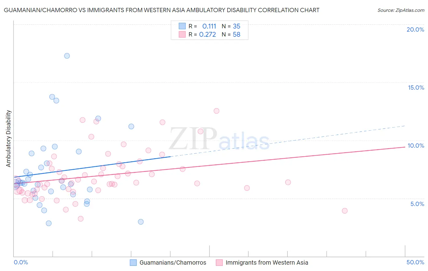 Guamanian/Chamorro vs Immigrants from Western Asia Ambulatory Disability