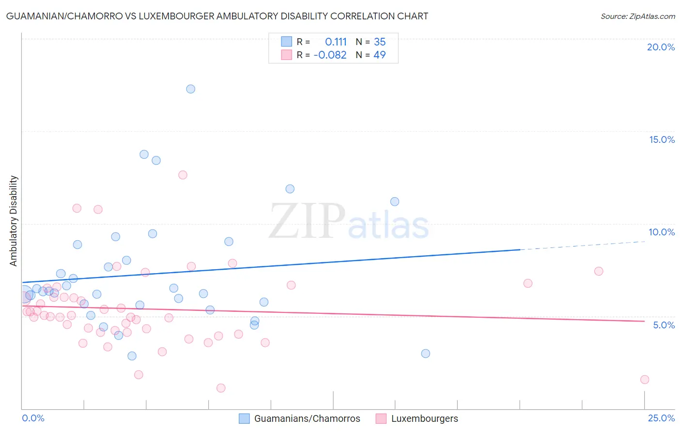Guamanian/Chamorro vs Luxembourger Ambulatory Disability
