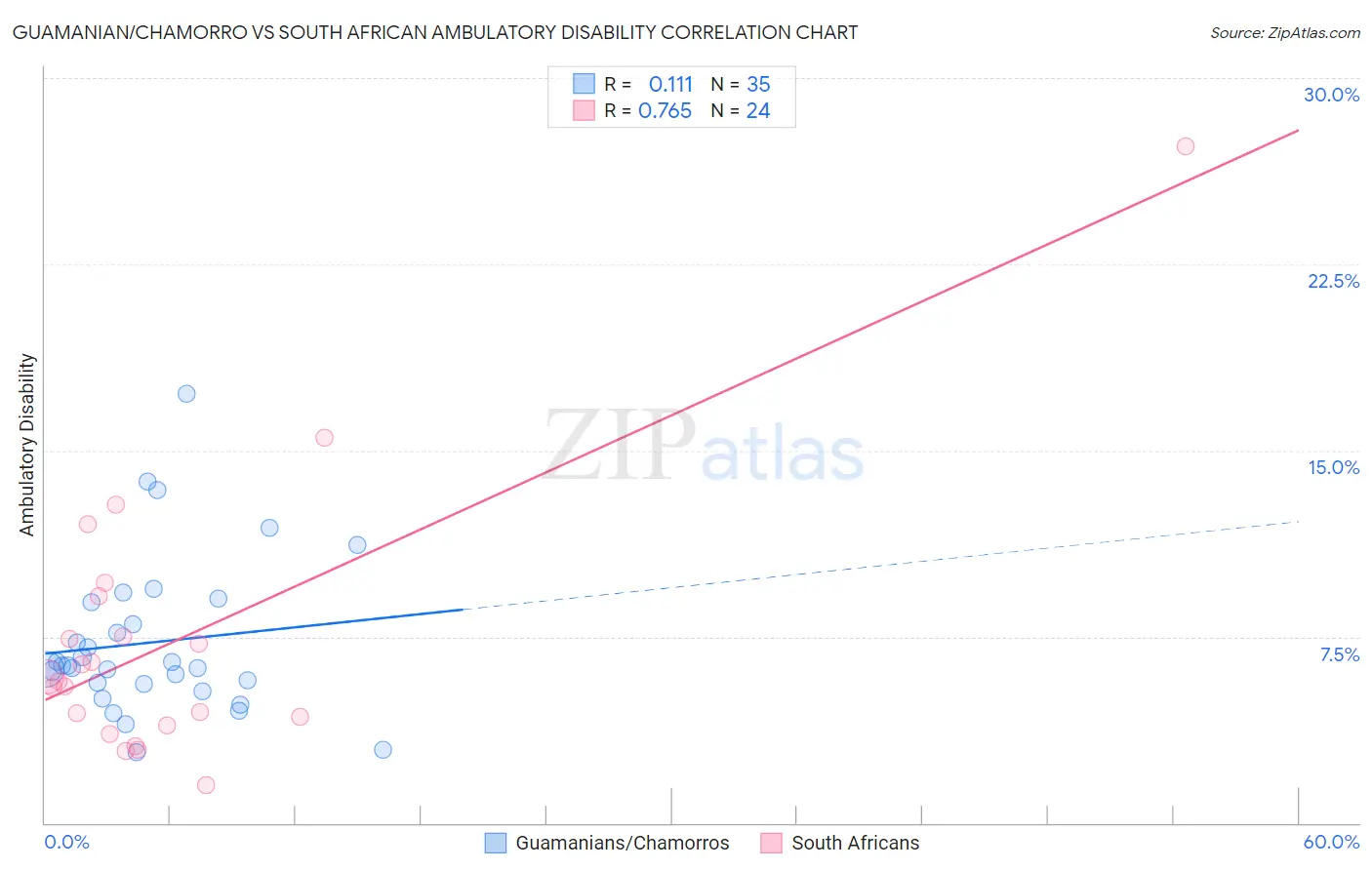 Guamanian/Chamorro vs South African Ambulatory Disability