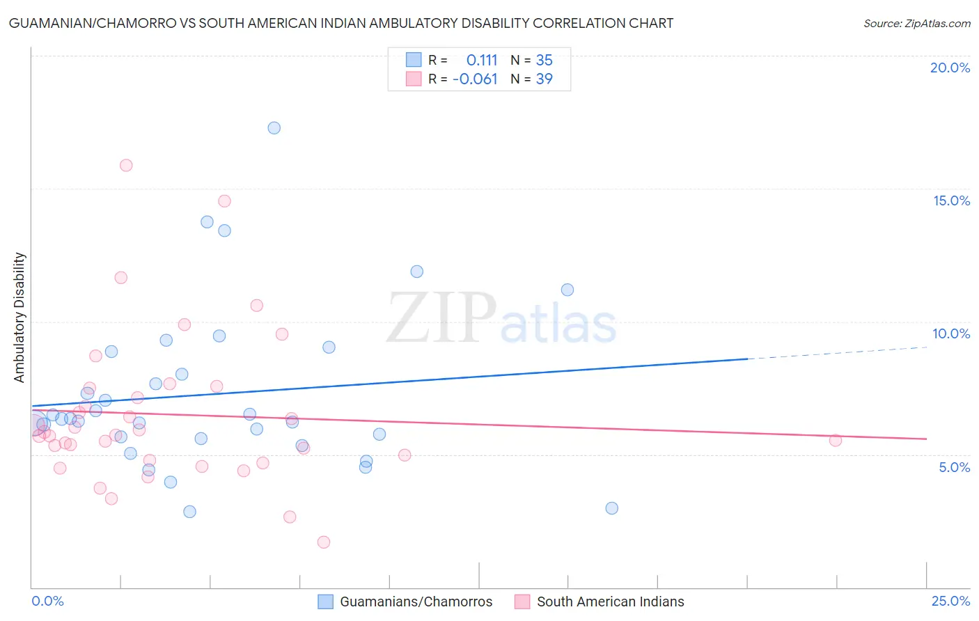Guamanian/Chamorro vs South American Indian Ambulatory Disability