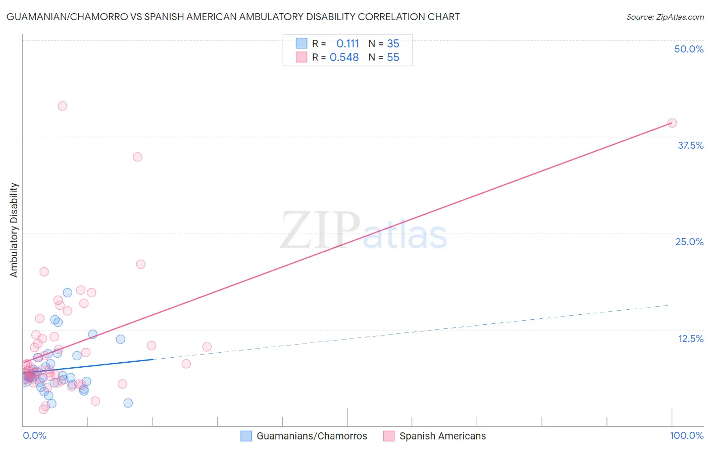 Guamanian/Chamorro vs Spanish American Ambulatory Disability