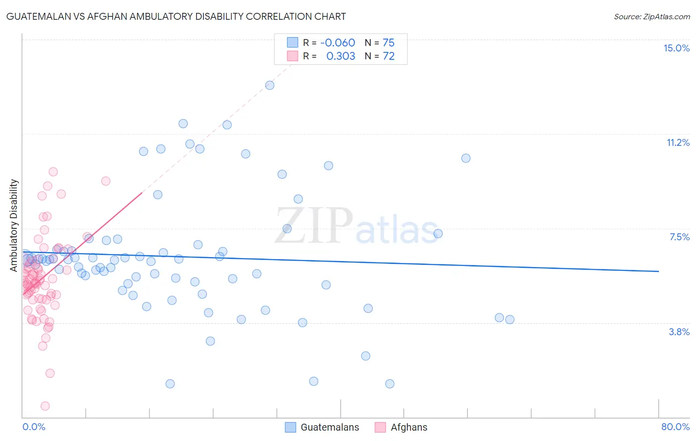 Guatemalan vs Afghan Ambulatory Disability