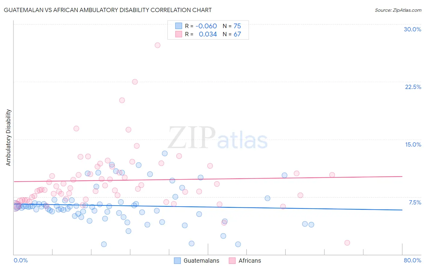 Guatemalan vs African Ambulatory Disability