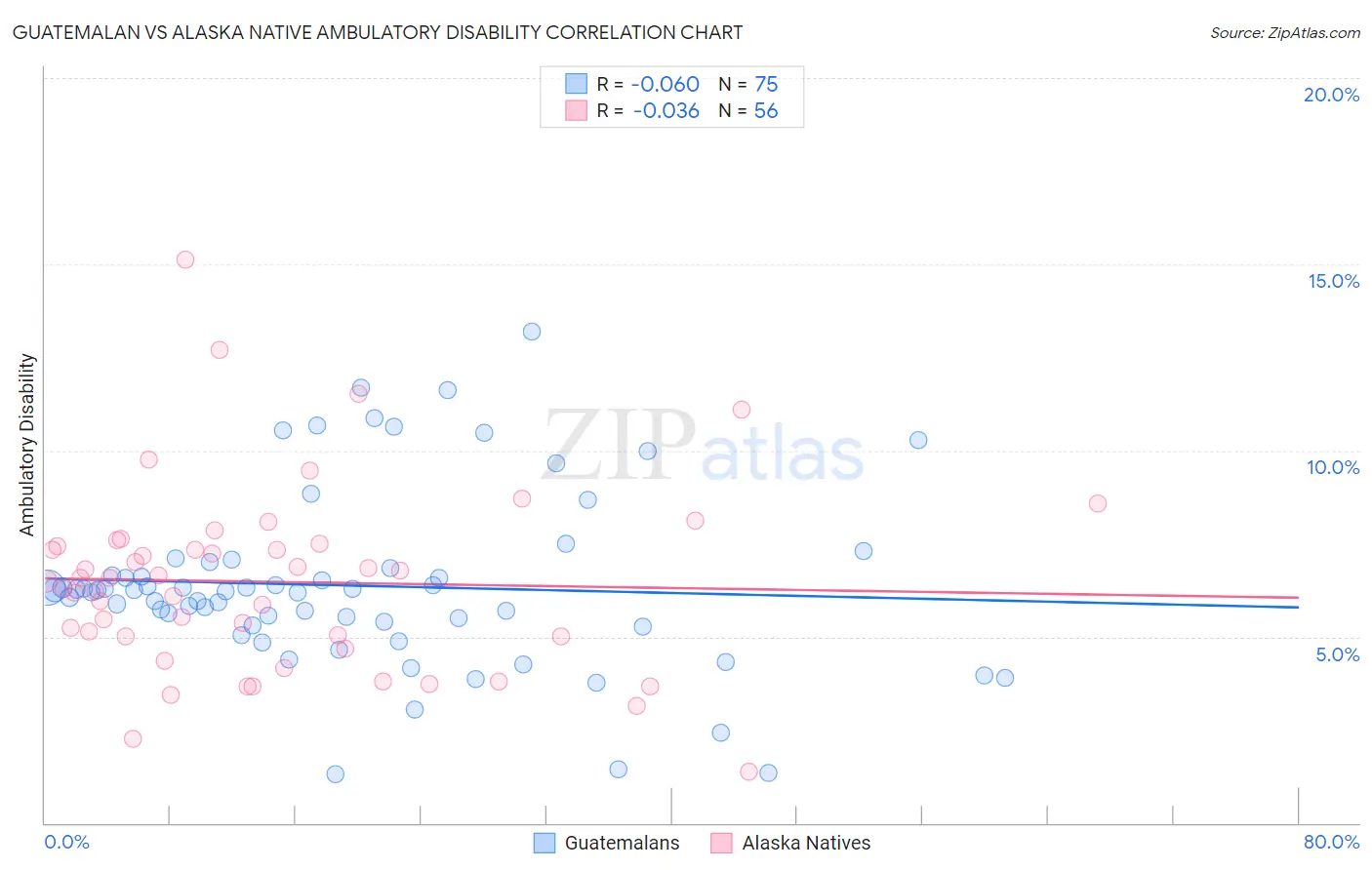 Guatemalan vs Alaska Native Ambulatory Disability