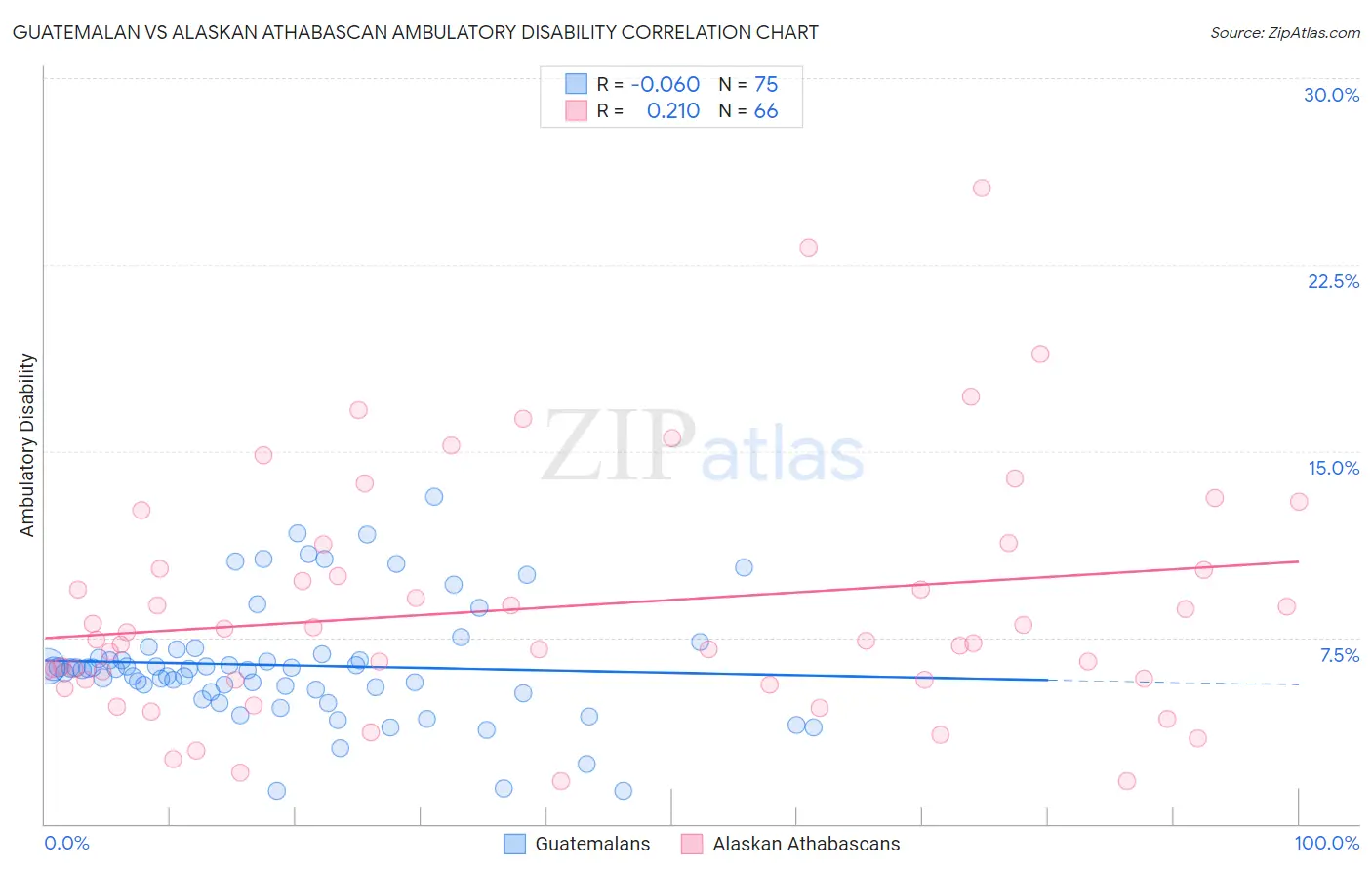 Guatemalan vs Alaskan Athabascan Ambulatory Disability