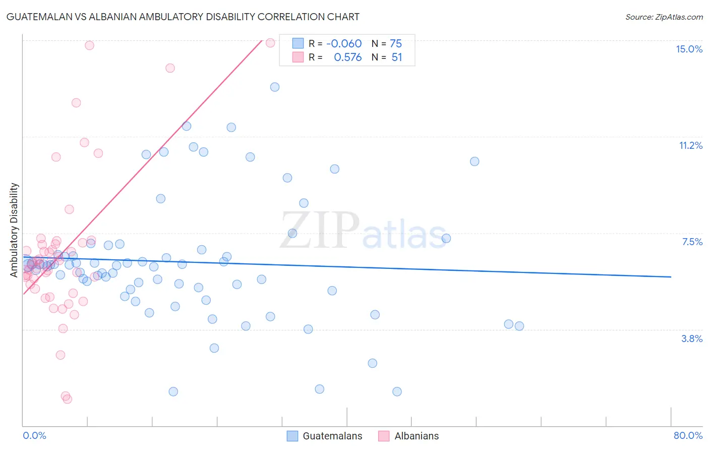Guatemalan vs Albanian Ambulatory Disability