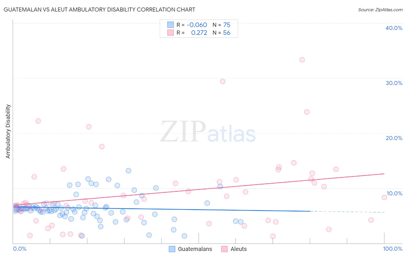 Guatemalan vs Aleut Ambulatory Disability