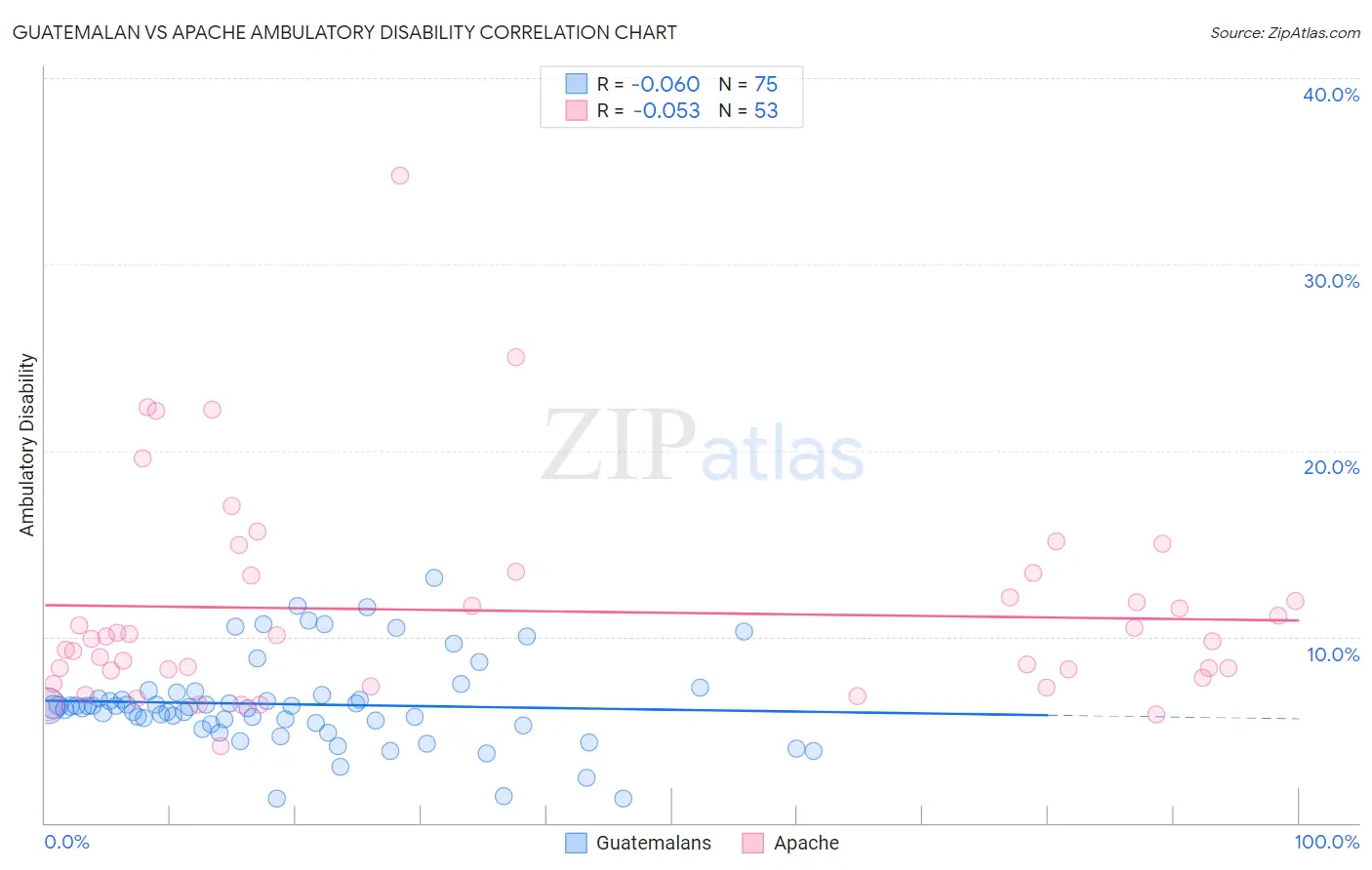 Guatemalan vs Apache Ambulatory Disability