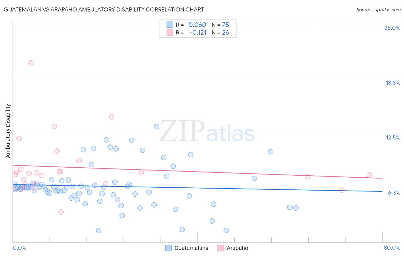 Guatemalan vs Arapaho Ambulatory Disability
