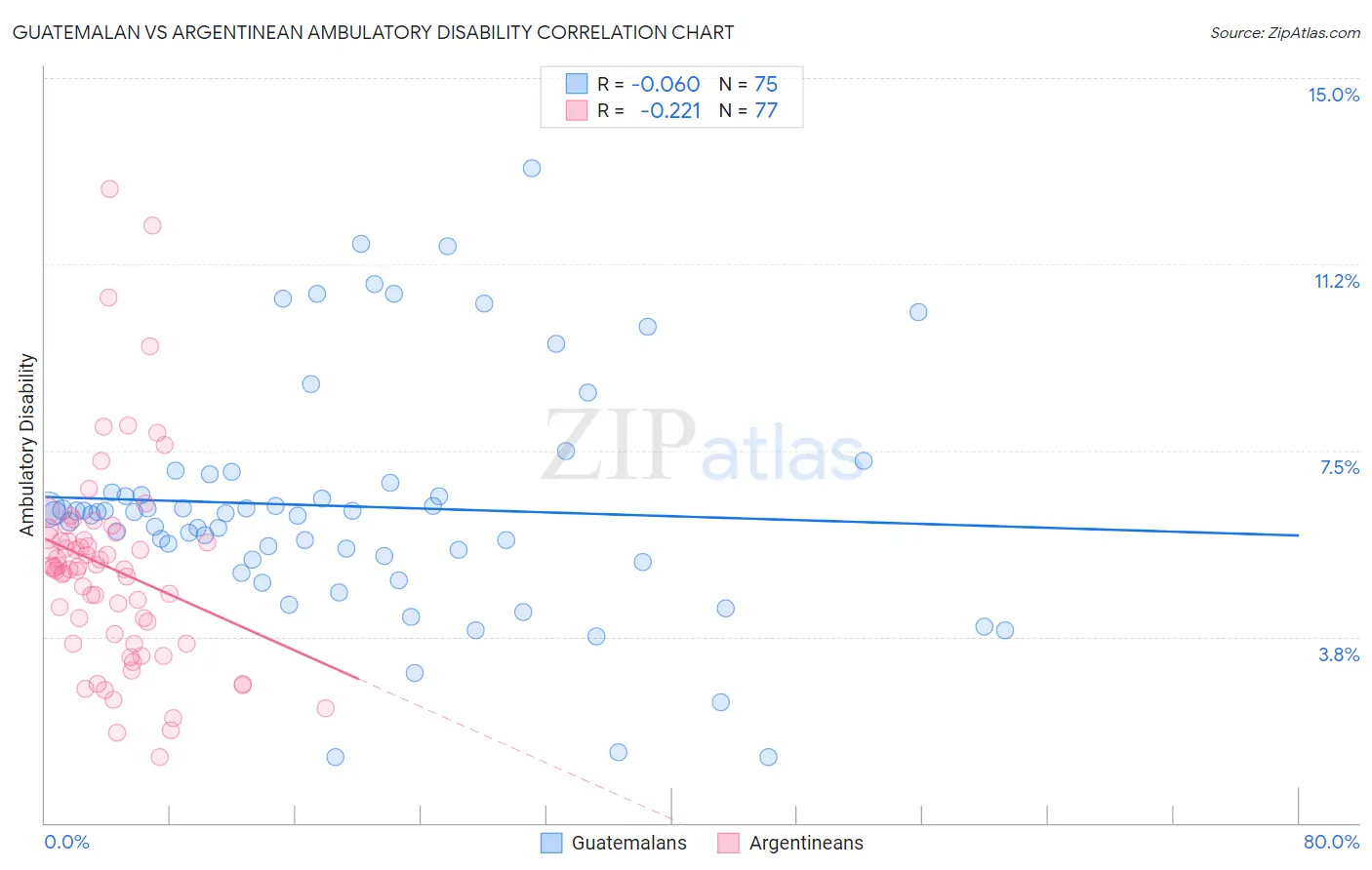 Guatemalan vs Argentinean Ambulatory Disability