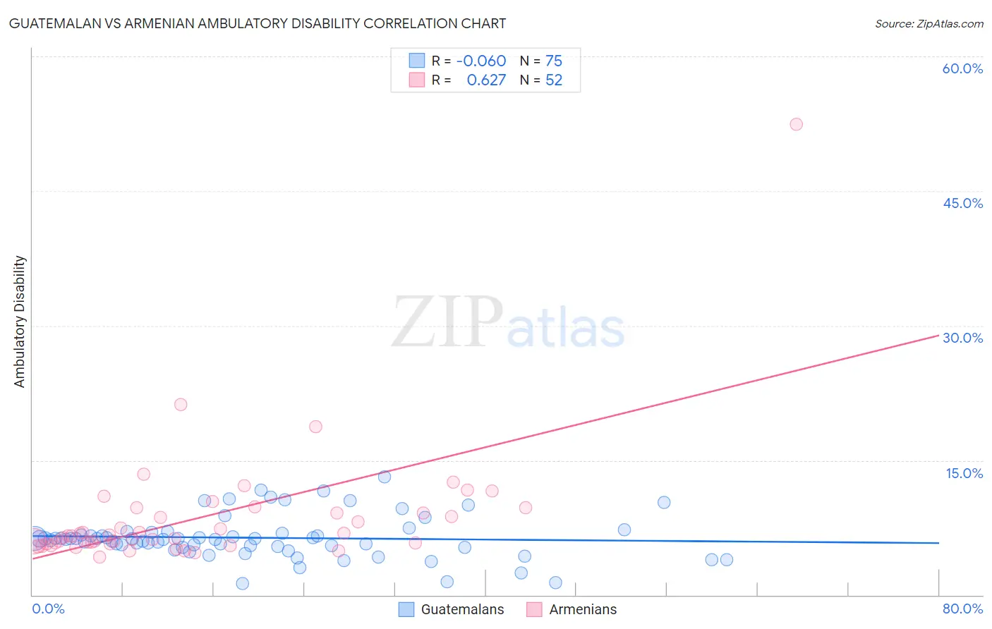 Guatemalan vs Armenian Ambulatory Disability