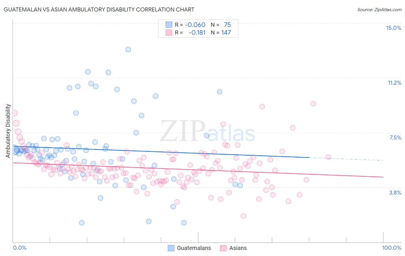 Guatemalan vs Asian Ambulatory Disability