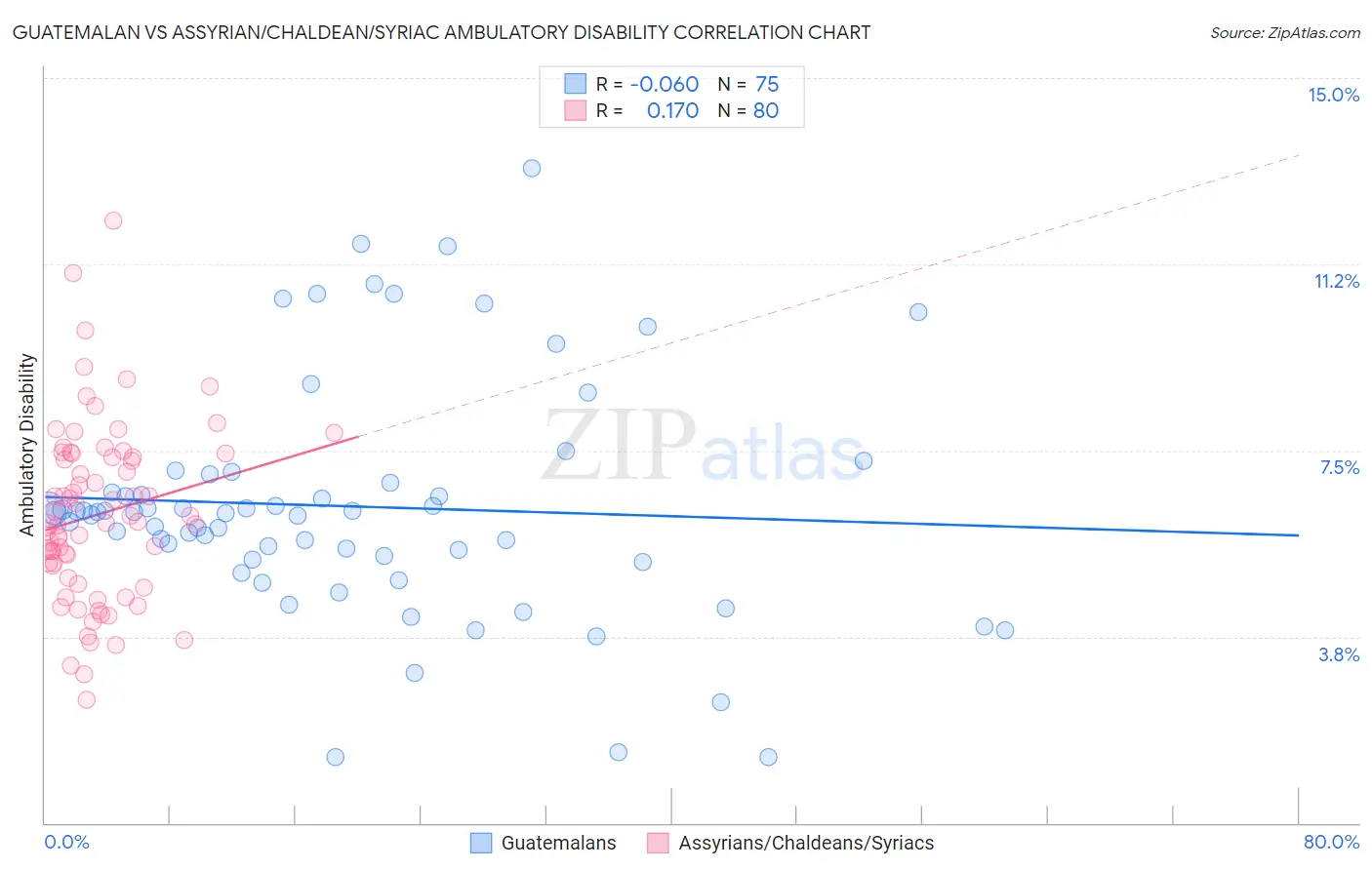 Guatemalan vs Assyrian/Chaldean/Syriac Ambulatory Disability